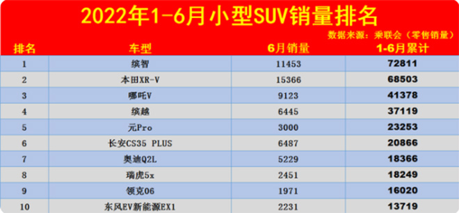 2022年1-6月小型SUV销量排名