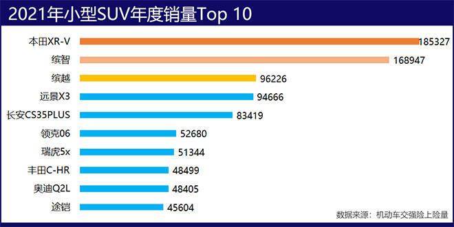 2021年小型SUV年度销量前十名