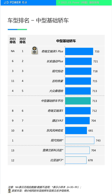 J.D. Power汽车产品魅力指数研究报告 艾瑞泽5 PLUS排第一 