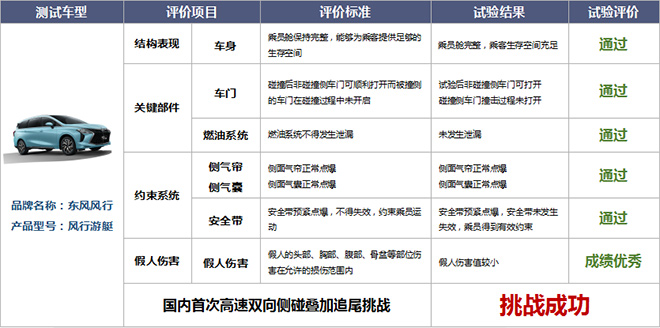 风行游艇 国内首次高速双向侧碰叠加追尾挑战