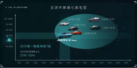20万买7居室 2023款AION V Plus助力埃安坐稳销量宝座