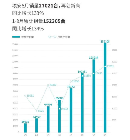 20万买7居室 2023款AION V Plus助力埃安坐稳销量宝座