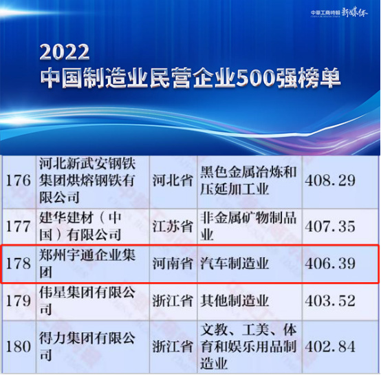 宇通连续第八年入围“2022中国民营企业500强