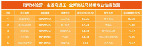 过弯速度逼60麋鹿超82！专业性能首测“弯道王”全新奕炫马赫版