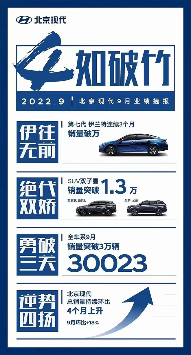 北京现代9月销量报表