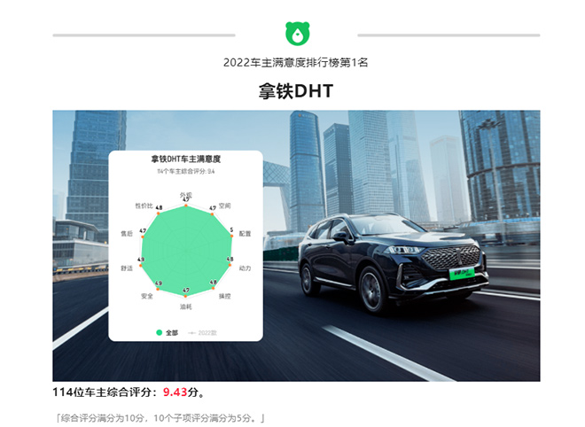 拿铁DHT荣膺小熊油耗2022年车主满意度排行榜第一 拿铁DHT荣膺小熊油耗2022年车主满意度排行榜第一