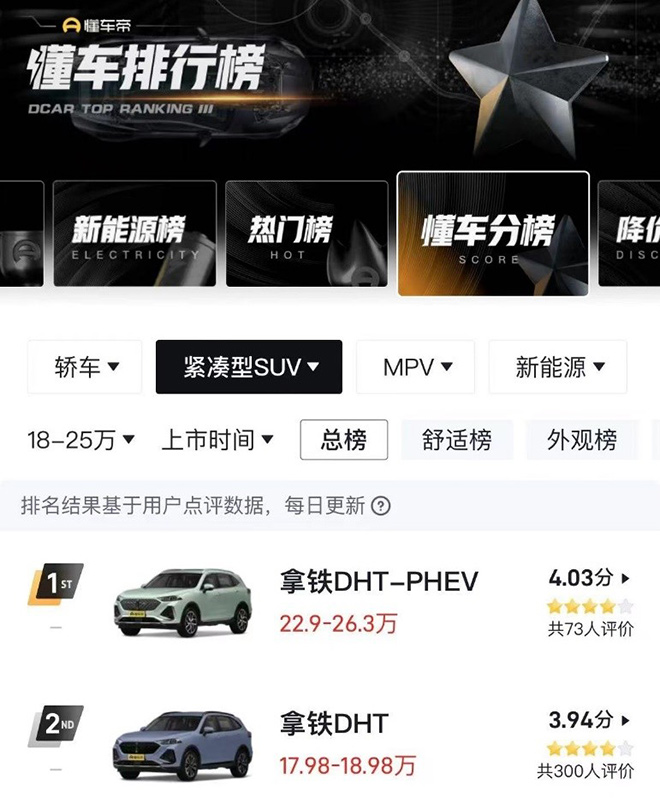 拿铁DHT-PHEV、拿铁DHT分别获懂车帝懂车分排行榜第一、第二 拿铁DHT-PHEV、拿铁DHT分别获懂车帝懂车分排行榜第一、第二