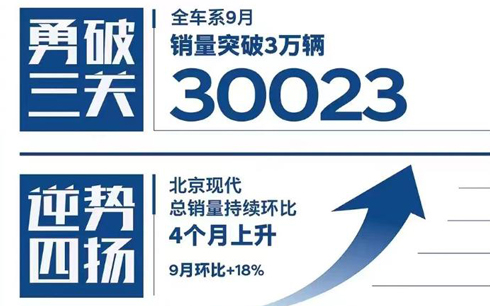 实力强化品牌形象 北京现代SUV家族销量四连涨_图片新闻