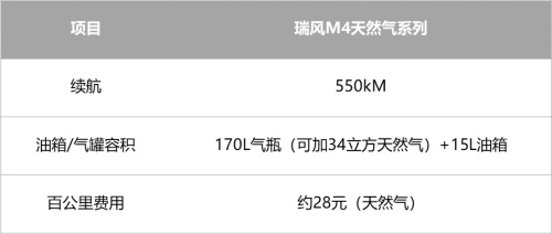 瑞风M4 CNG车型行驶里程及百公里费用表