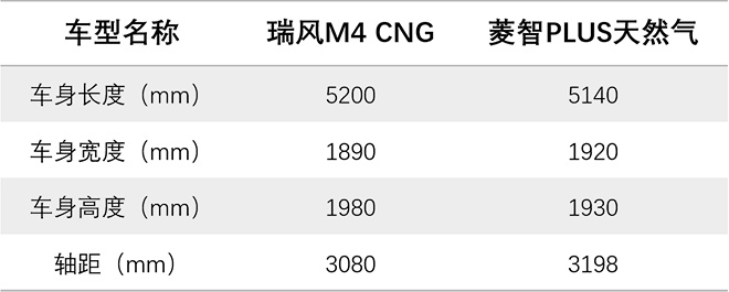 瑞风M4 VS菱智PLUS 车身尺寸对比表