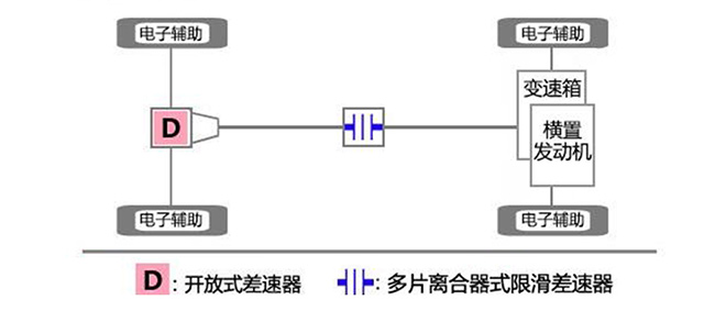 第四代胜达旅行家和汉兰达均采用时四驱系统