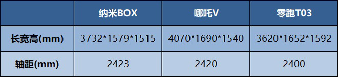 纳米BOX、哪吒V、零跑T03 车身尺寸和轴距对比表