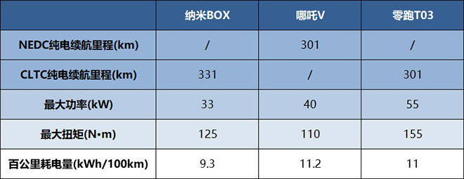 纳米BOX、哪吒V、零跑T03功耗和行驶里程对比表