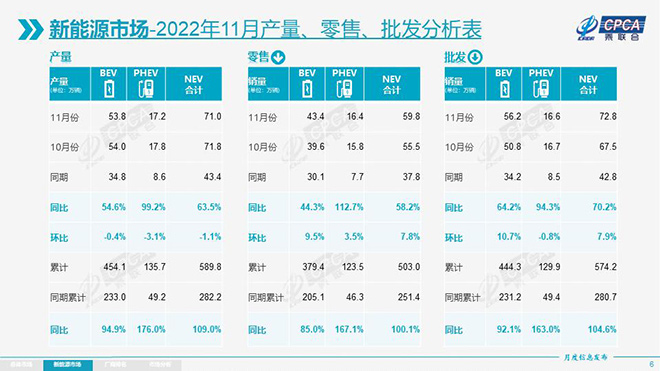 11月全国新能源车乘用车产销分析表