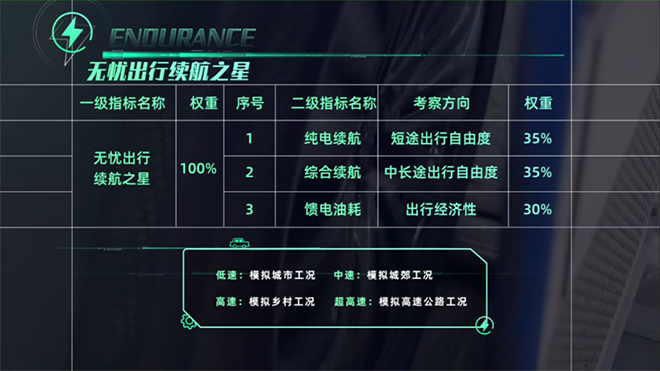风光蓝电E5成功通过无忧出行续航之星认证