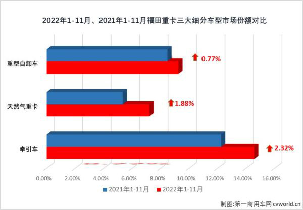 欧曼重卡6连增