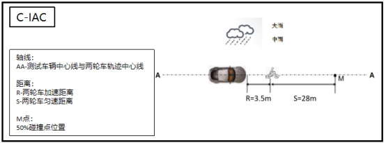 雨天自行车纵向场景示意图 雨天自行车纵向场景示意图