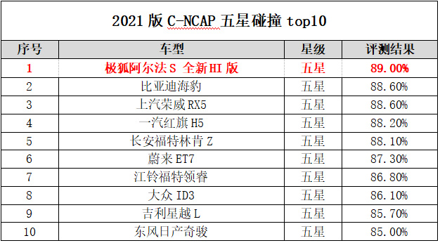 极狐阿尔法S全新HI版获史上最严格C-NCAP五星安全评价