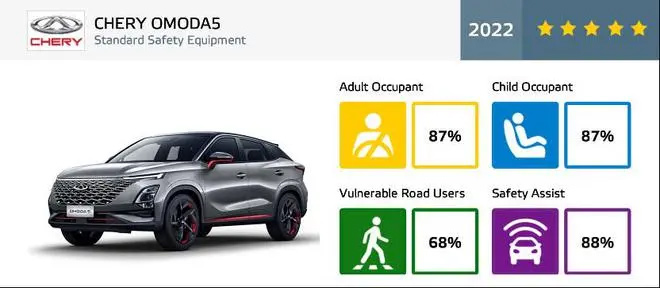 欧萌达欧盟(Euro NCAP)碰撞五星