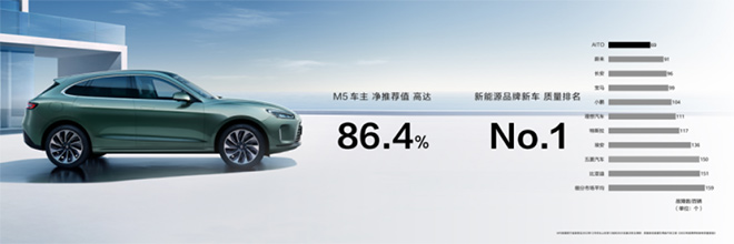华为问界系列车主净推荐值NPS高达86.4% 华为问界系列车主净推荐值NPS高达86.4%