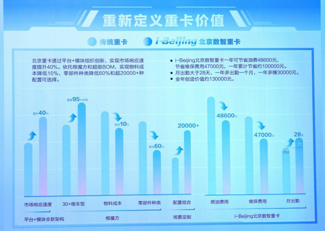 智慧工厂智造高质量北京重卡收获503台信赖 智慧工厂智造高质量北京重卡收获503台信赖