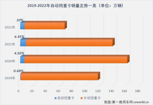 2019-2022年自动挡重卡销量走势