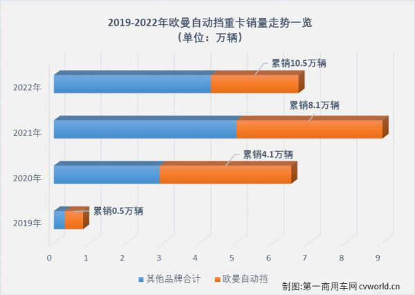 2019-2022年欧曼自动挡重卡销量走势图