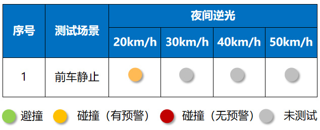 特斯拉Model3夜间逆光-前车静止测试结果