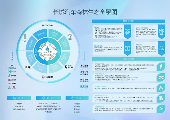 森林生态成果爆发 长城汽车起势待飞 森林生态成果爆发 长城汽车起势待飞