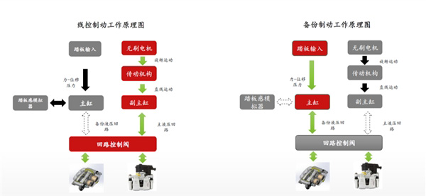 一文看懂睿蓝7 One-box线控制动系统