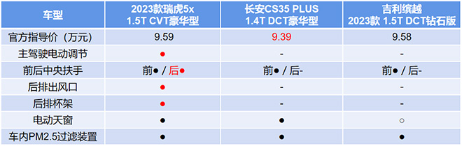 瑞虎5x对比CS35 PLUS、吉利缤越车型和售价
