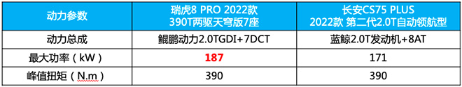 长安CS75 PLUS和瑞虎8 PRO动力对比表