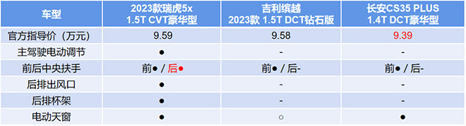 2023款瑞虎5x/长安CS35 PLUS和缤越 人性化配置对比表