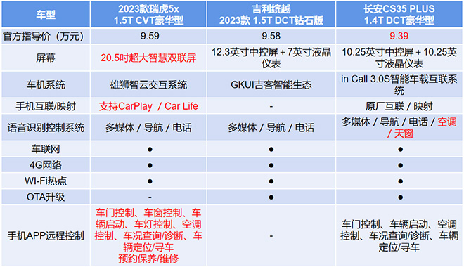 瑞虎5x/长安CS35 PLUS和缤越 智能配置对比表