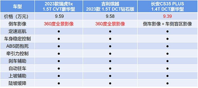 瑞虎5x/长安CS35 PLUS和缤越 安全配置对比表