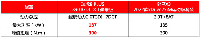 瑞虎8 PLUS和宝马X3动力对比表