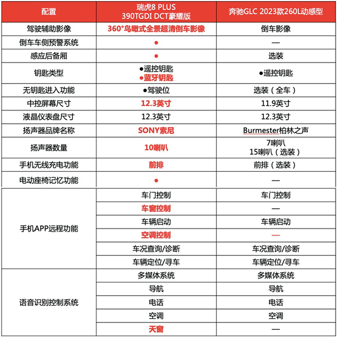 瑞虎8 PLUS和奔驰GLC智能配置对比表