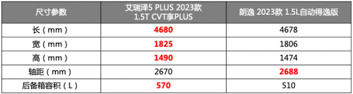 卷赢大众朗逸 艾瑞泽5 PLUS坐实7万级家轿卷王