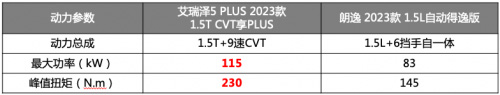 卷赢大众朗逸 艾瑞泽5 PLUS坐实7万级家轿卷王