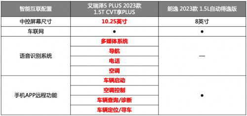 轻松卷赢大众朗逸 艾瑞泽5 PLUS坐实7万级家轿“卷王之王”