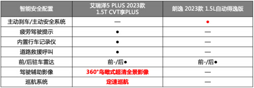 卷赢大众朗逸 艾瑞泽5 PLUS坐实7万级家轿卷王