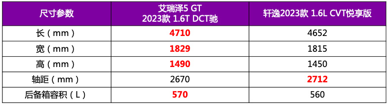 单艾瑞泽5 GT挑日产轩逸轻松胜出