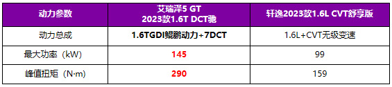 单艾瑞泽5 GT挑日产轩逸轻松胜出