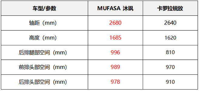 日韩最热紧凑级SUV比拼 沐飒vs锐放