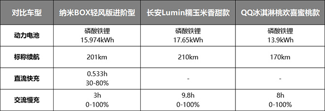 入门级纯电市场卷出天际 纳米BOX脱颖而出