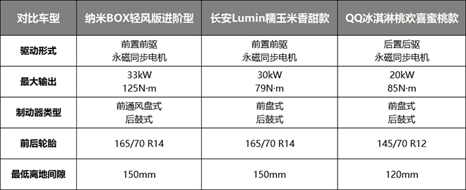 入门级纯电市场卷出天际 纳米BOX脱颖而出