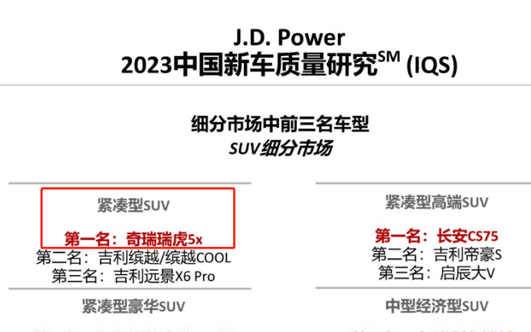 拳打缤越、CS35 PLUS，23款瑞虎5x中国新车质量研究紧凑SUV第一