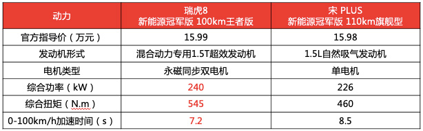瑞虎8新能源 冠军版以油电同价加速奔赴用户