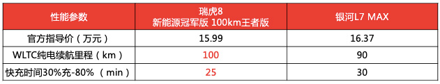 瑞虎8新能源 冠军版以油电同价加速奔赴用户