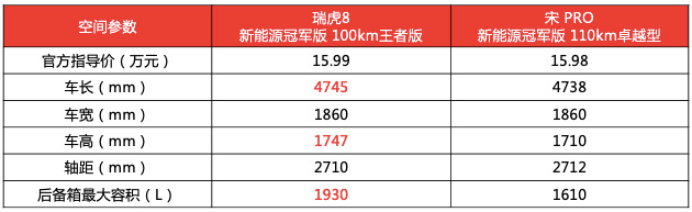 瑞虎8新能源 冠军版以油电同价加速奔赴用户